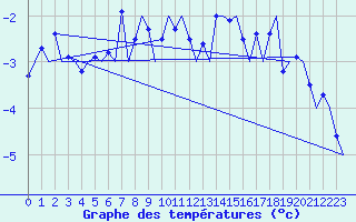 Courbe de tempratures pour Bronnoysund / Bronnoy