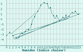 Courbe de l'humidex pour Lodz