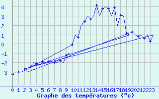Courbe de tempratures pour Salzburg-Flughafen