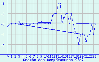 Courbe de tempratures pour Keflavikurflugvollur