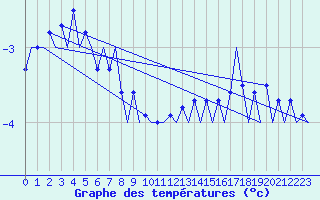 Courbe de tempratures pour Frankfort (All)