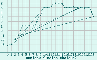 Courbe de l'humidex pour Keflavikurflugvollur