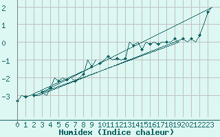 Courbe de l'humidex pour Buechel