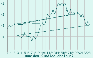 Courbe de l'humidex pour Vlissingen