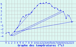 Courbe de tempratures pour Vidsel