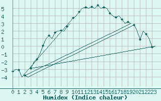 Courbe de l'humidex pour Vidsel