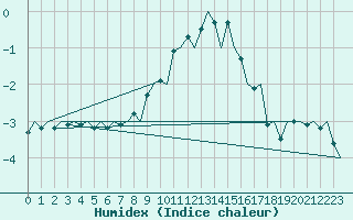 Courbe de l'humidex pour Lodz