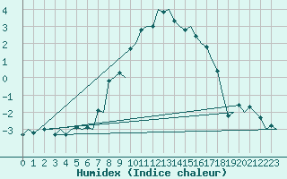 Courbe de l'humidex pour Jonkoping Flygplats