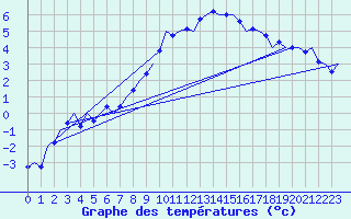 Courbe de tempratures pour Fassberg