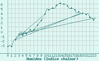 Courbe de l'humidex pour Fassberg