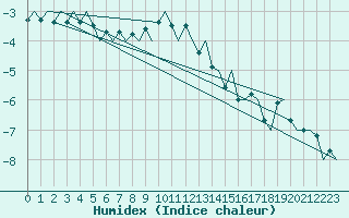 Courbe de l'humidex pour Jyvaskyla