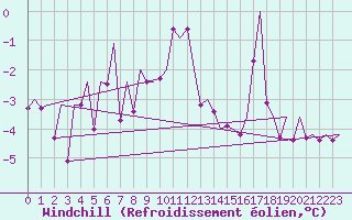 Courbe du refroidissement olien pour Frankfort (All)