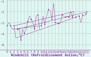 Courbe du refroidissement olien pour Holzdorf