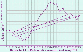 Courbe du refroidissement olien pour Celle