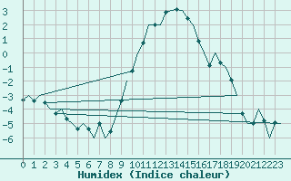 Courbe de l'humidex pour Fassberg