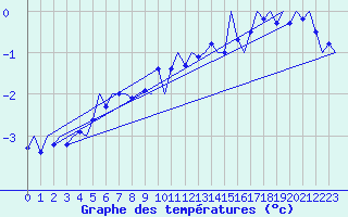 Courbe de tempratures pour Platform J6-a Sea