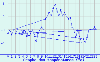 Courbe de tempratures pour Fassberg