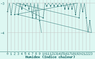 Courbe de l'humidex pour Ornskoldsvik Airport