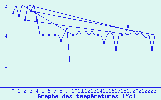 Courbe de tempratures pour Batsfjord