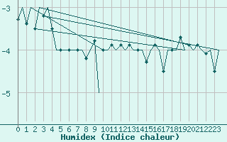 Courbe de l'humidex pour Batsfjord