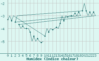 Courbe de l'humidex pour Laupheim