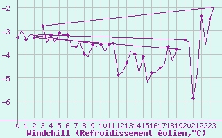 Courbe du refroidissement olien pour Umea Flygplats