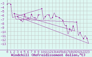 Courbe du refroidissement olien pour Vilhelmina