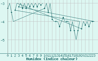 Courbe de l'humidex pour Batsfjord