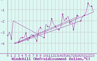 Courbe du refroidissement olien pour Turku