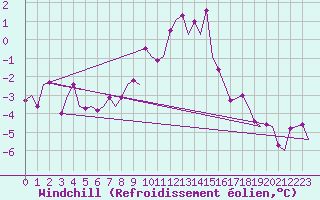 Courbe du refroidissement olien pour Leipzig-Schkeuditz