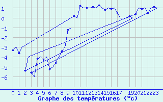 Courbe de tempratures pour Trondheim / Vaernes