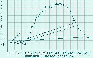 Courbe de l'humidex pour Luebeck-Blankensee