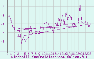 Courbe du refroidissement olien pour Erfurt-Bindersleben