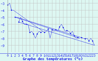 Courbe de tempratures pour Samedam-Flugplatz