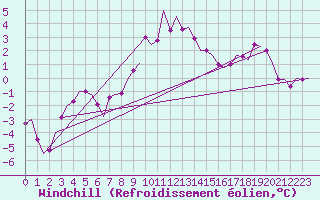 Courbe du refroidissement olien pour Vidsel