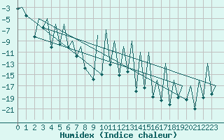 Courbe de l'humidex pour Gallivare