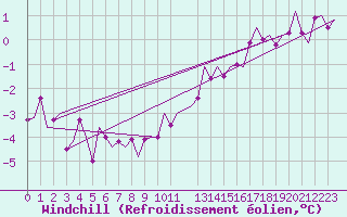 Courbe du refroidissement olien pour Berlin-Tegel