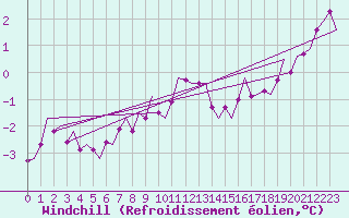Courbe du refroidissement olien pour Bremen