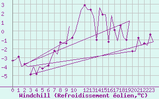 Courbe du refroidissement olien pour Bonn (All)