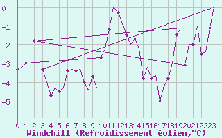 Courbe du refroidissement olien pour Bergen / Flesland