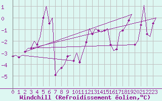 Courbe du refroidissement olien pour Andoya
