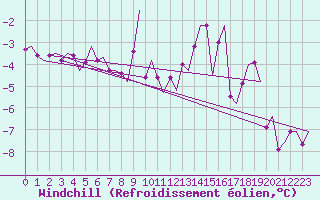 Courbe du refroidissement olien pour Rost Flyplass