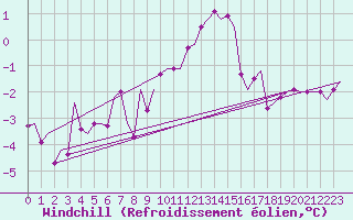 Courbe du refroidissement olien pour Holzdorf