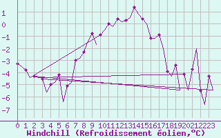 Courbe du refroidissement olien pour Visby Flygplats