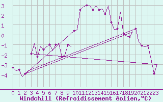 Courbe du refroidissement olien pour Brize Norton