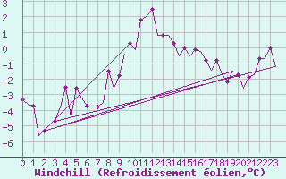 Courbe du refroidissement olien pour Kiruna Airport