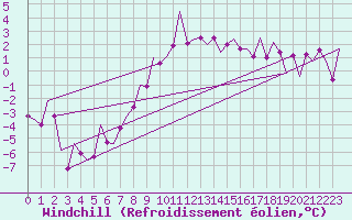 Courbe du refroidissement olien pour Sundsvall-Harnosand Flygplats