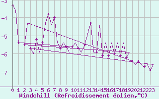 Courbe du refroidissement olien pour Lechfeld