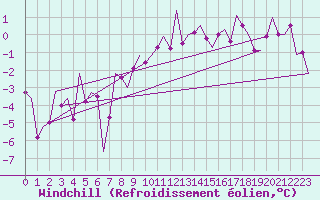 Courbe du refroidissement olien pour Poznan