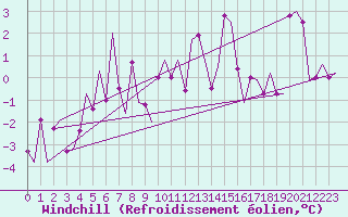 Courbe du refroidissement olien pour Storkmarknes / Skagen